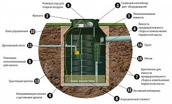 Автономная канализационная станция АК16-32